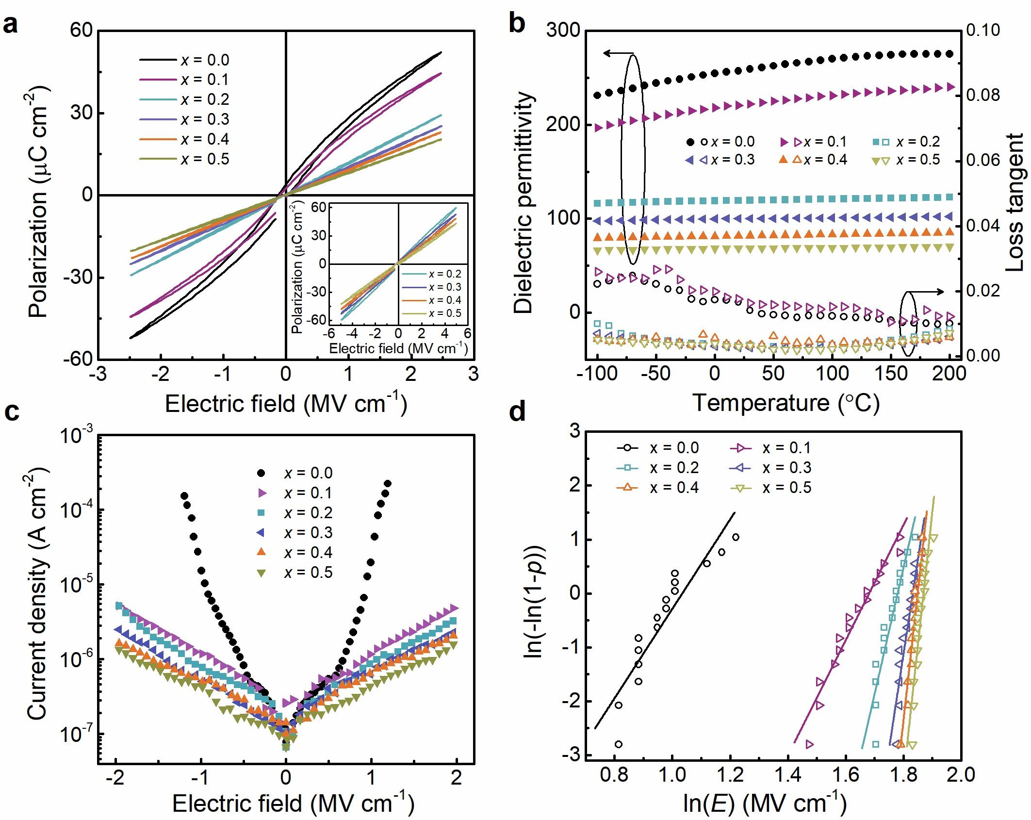 20220607-材料学院林元华教授、南策文院士和朱静院士等合作在《自然材料》发文报道高熵提升电介质储能表现-杨兵兵-图2.jpg 20220607-材料学院林元华教授、南策文院士和朱静院士等合作在《自然材料》发文报道高熵提升电介质储能表现-杨兵兵-图2.jpg