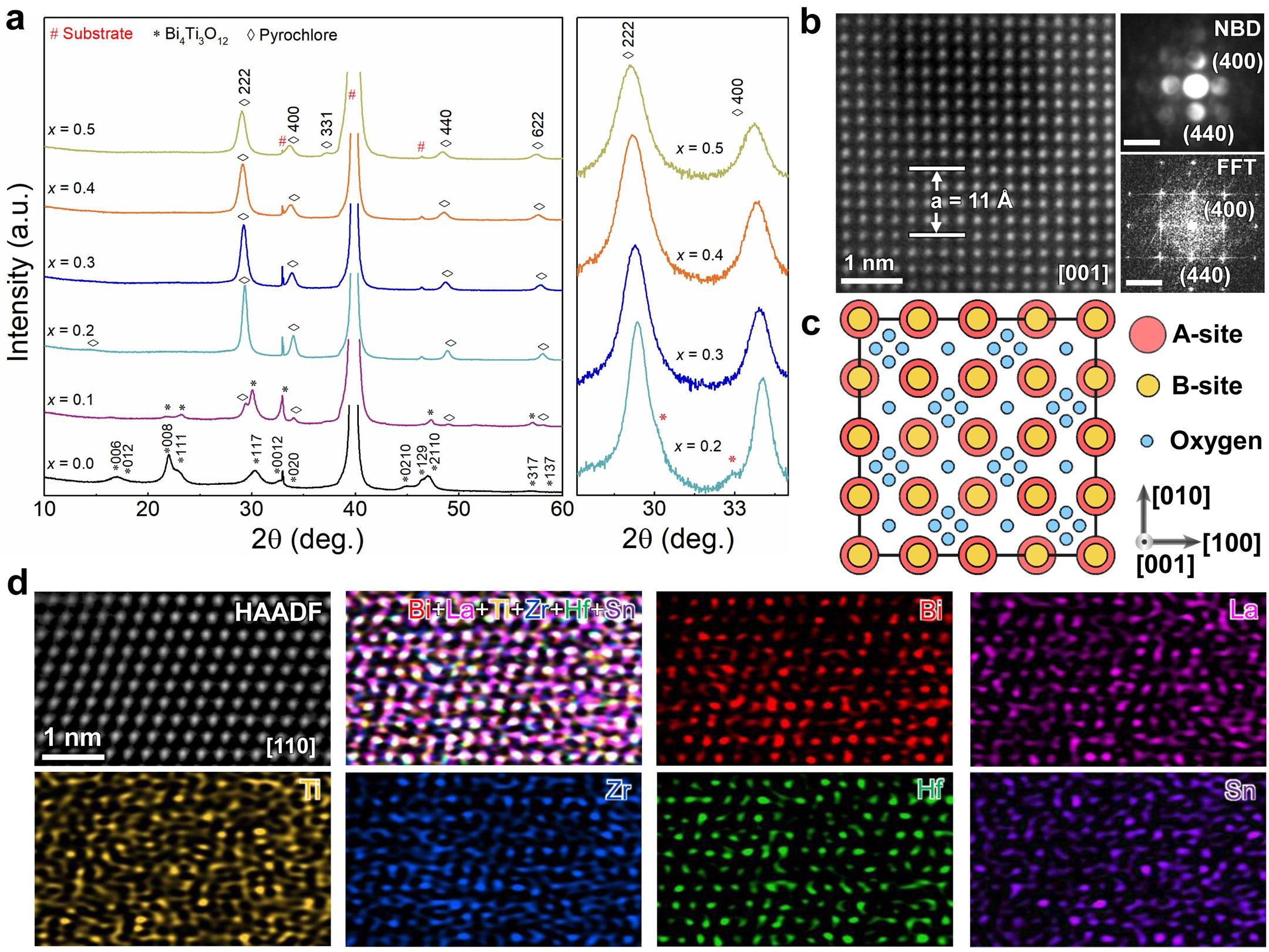 20220607-材料学院林元华教授、南策文院士和朱静院士等合作在《自然材料》发文报道高熵提升电介质储能表现-杨兵兵-图1.jpg 20220607-材料学院林元华教授、南策文院士和朱静院士等合作在《自然材料》发文报道高熵提升电介质储能表现-杨兵兵-图1.jpg