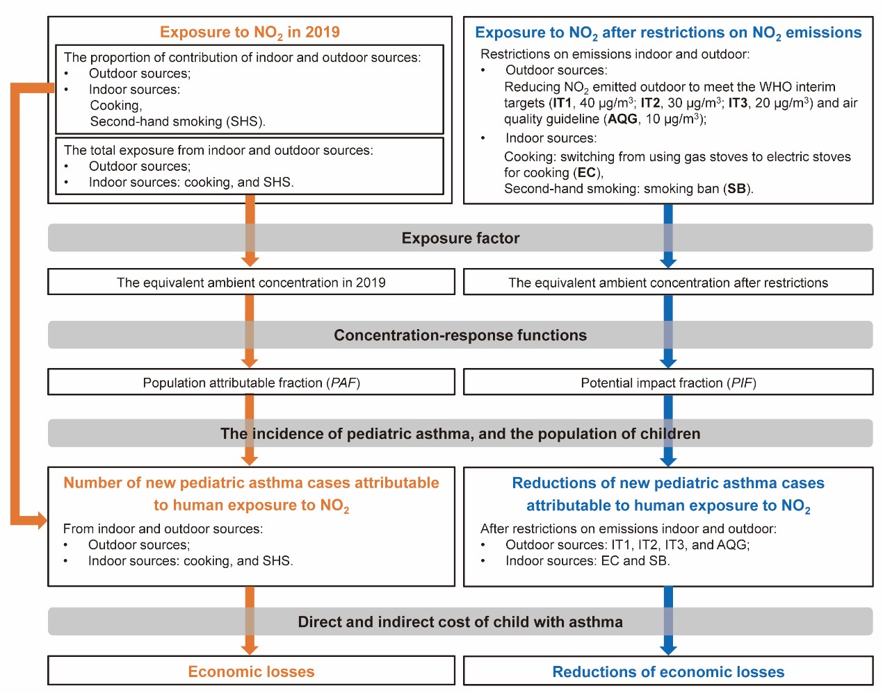 20220505-用于估计NO2暴露引起的疾病负担的研究框架示意图-建筑学院-建筑学院jpg 20220505-用于估计NO2暴露引起的疾病负担的研究框架示意图-建筑学院-建筑学院jpg