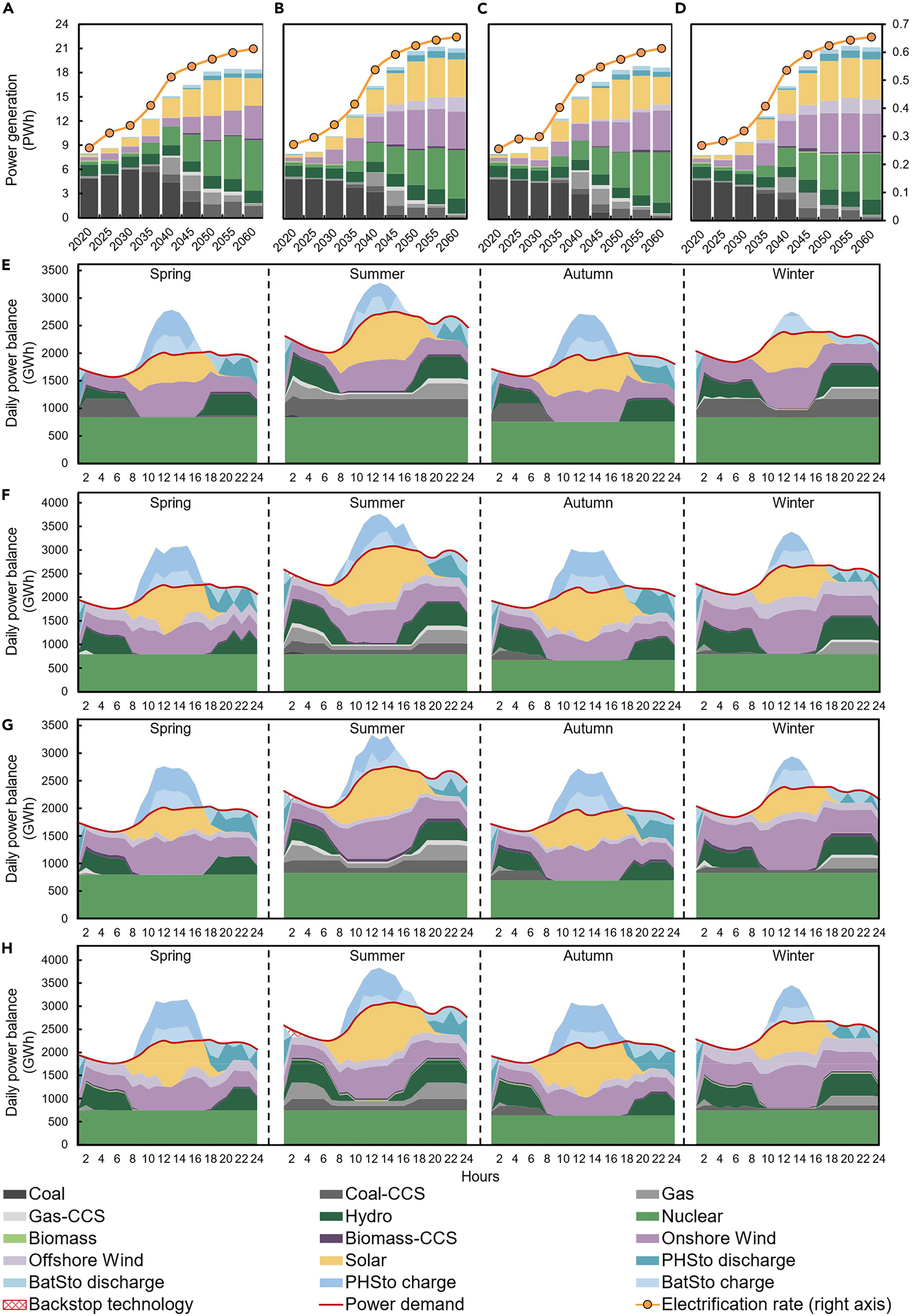 20250704-beat365英国官方网站“碳中和与能源智联”国际大科学计划培育项目团队研究揭示控制煤电容量增长和加速可再生能源部署对中国能源转型的综合影响-王家兴-图2 不同净零排放情景下的电力组合、电力化率和小时级电力供需平衡.jpg