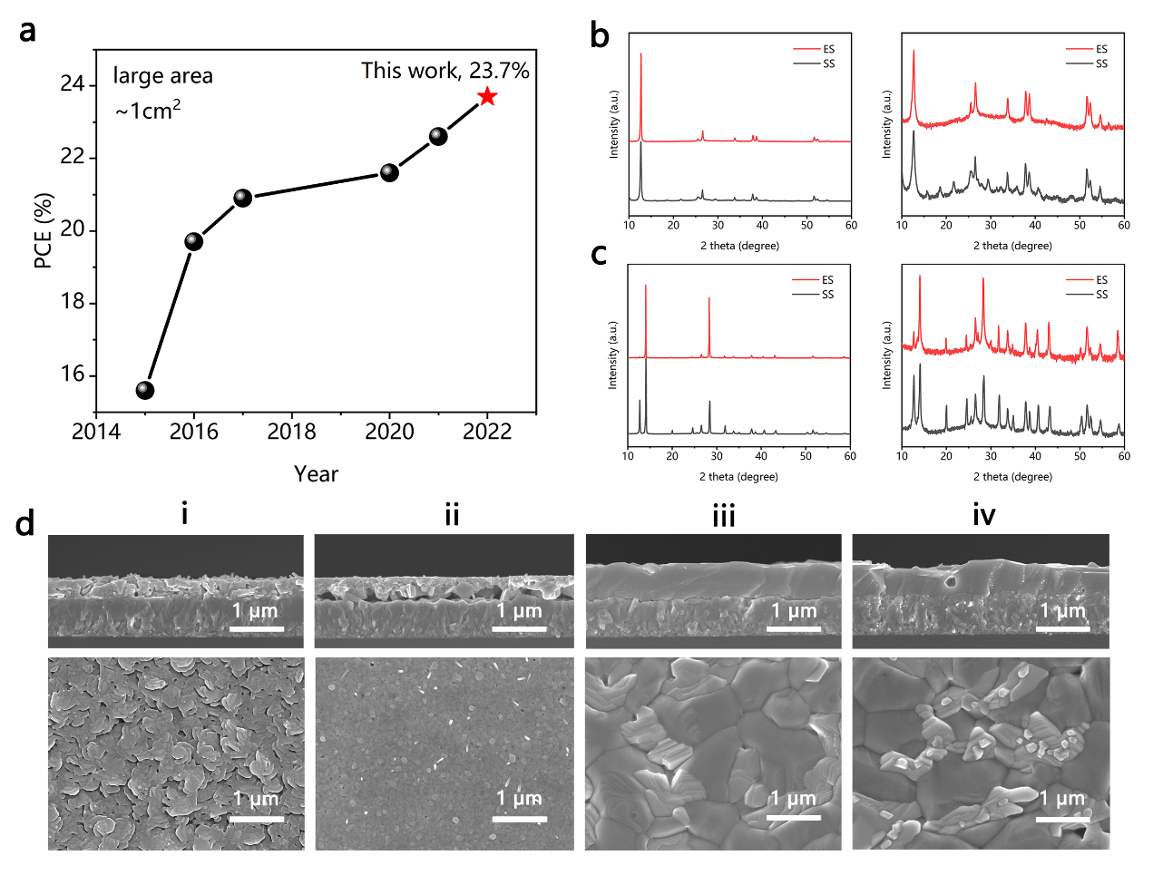 20230125-电机系易陈谊课题组《Adv. Mater.》:24%效率@1cm2钙钛矿太阳能电池-无-1cm2大面积钙钛矿太阳能电池认证效率纪录进展、真空蒸发&溶液(ES)组合工艺制备薄膜和全溶液法(SS)制备的薄膜表征.png