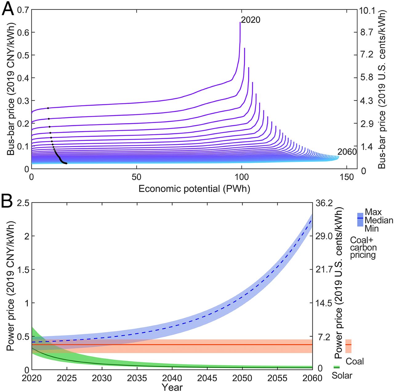 20211012-beat365英国官方网站环境学院、碳中和研究院、哈佛大学等联合团队系统解析我国太阳能发电平价路径与并网潜力-鲁玺-图2 光伏发电供给曲线(A)及光伏发电与煤电价格比较(B)jpg 20211012-beat365英国官方网站环境学院、碳中和研究院、哈佛大学等联合团队系统解析我国太阳能发电平价路径与并网潜力-鲁玺-图2 光伏发电供给曲线(A)及光伏发电与煤电价格比较(B)jpg