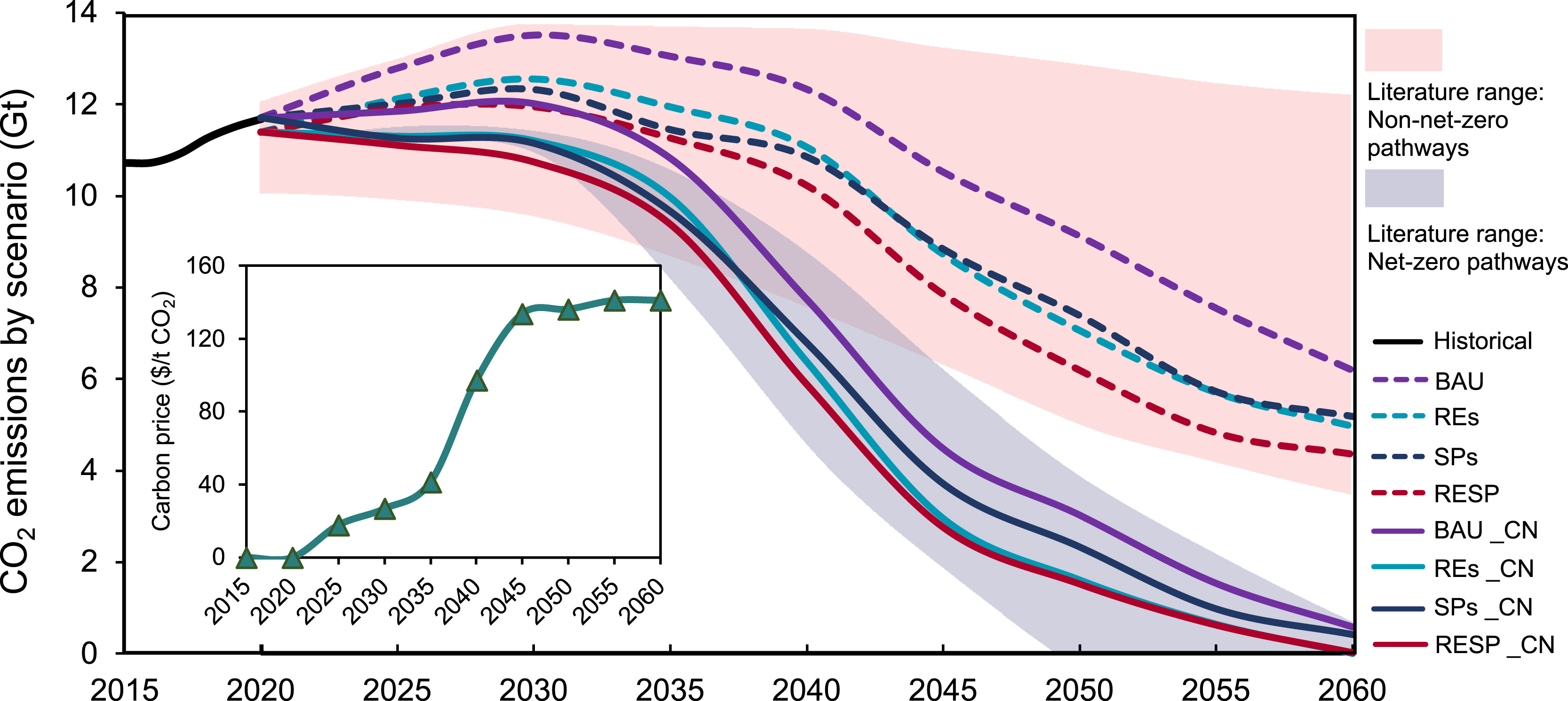 20250704-beat365英国官方网站“碳中和与能源智联”国际大科学计划培育项目团队研究揭示控制煤电容量增长和加速可再生能源部署对中国能源转型的综合影响-王家兴-图1 不同情景下的排放路径和碳价变化情况.jpg