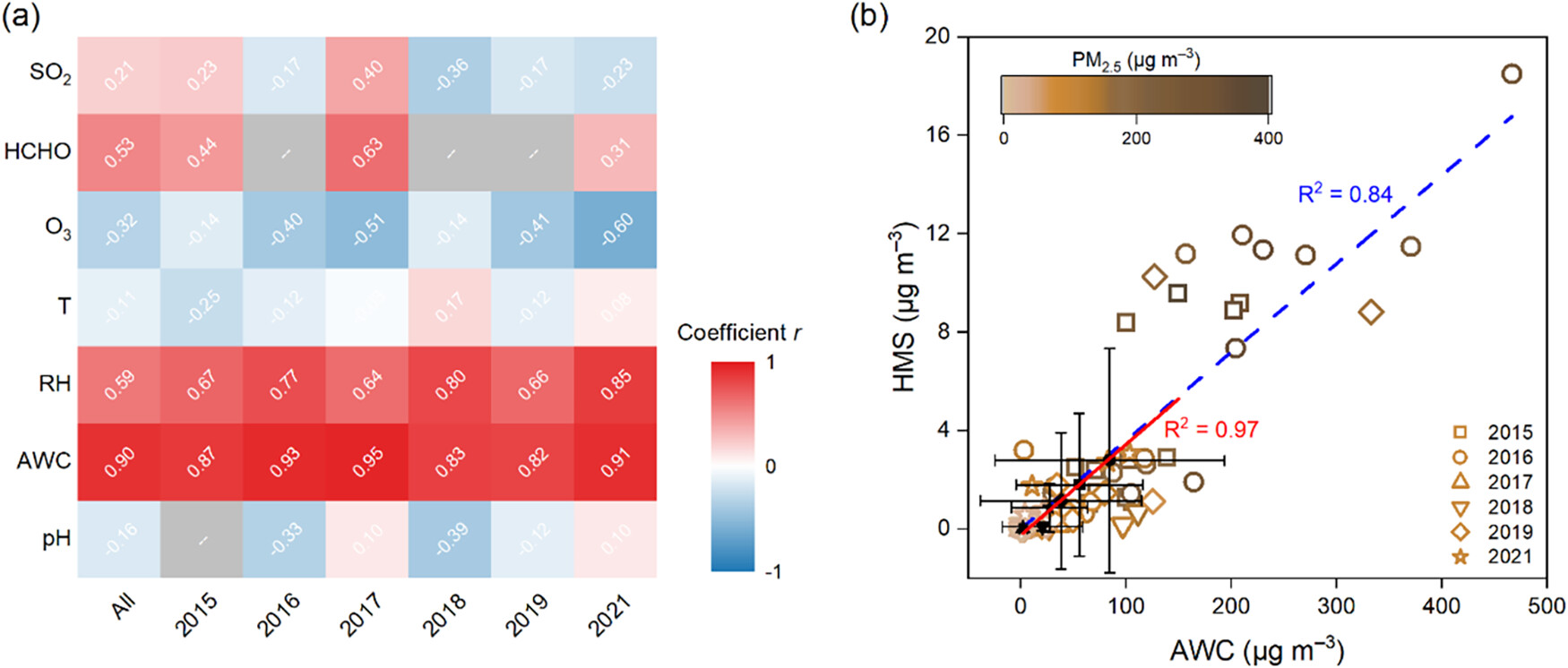 20250704-环境学院贺克斌教授团队研究揭示北京冬季羟甲基磺酸盐的长期变化和驱动因素-徐韫致 马涛-图3 北京冬季HMS浓度与影响因素之间的相关性.jpeg