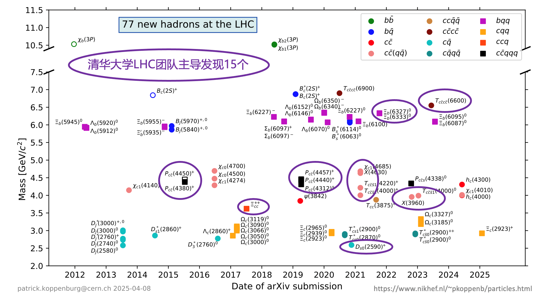 20250410-高能物理研究中心-截至目前，LHC上已发现77个新强子态，其中69个由LHCb实验发现，其余8个由ATLAS实验和CMS实验发现。beat365英国官方网站工程物理系LHCb团队主导发现14个新强子态，物理系CMS团队主导发现1个新强子态-胡震.png
