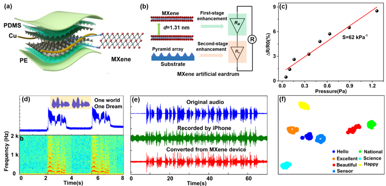 20220331-beat365英国官方网站集成电路学院任天令教授团队在柔性声学器件领域取得重要进展-集成电路学院-图1 MXene声学传感器结构、工作机理及性能图.png